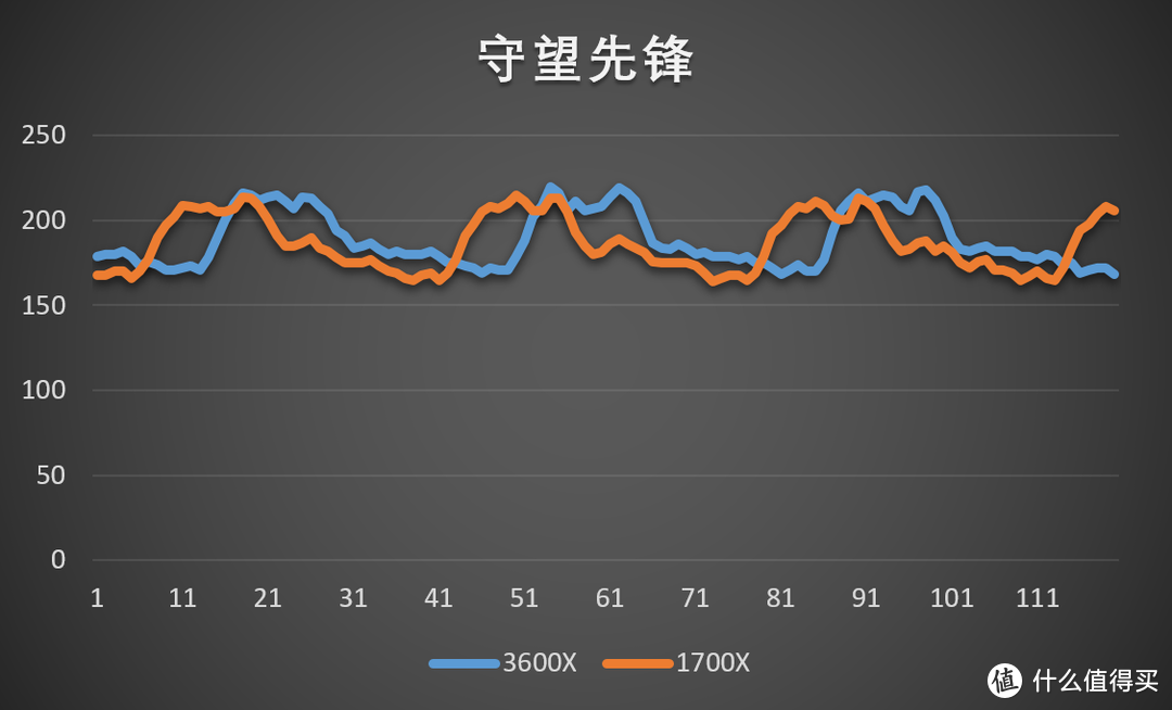 锐龙三代对比锐龙一代有多大提升？Ryzen5 3600X与Ryzen7 1700X测试