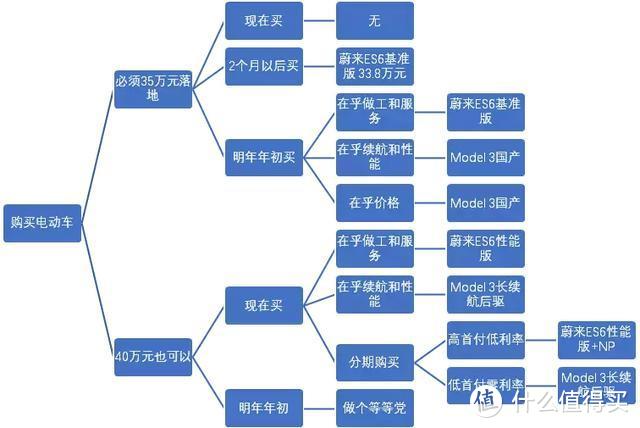 选蔚来ES6还是特斯拉Model 3？一张图解决你的选购纠结症