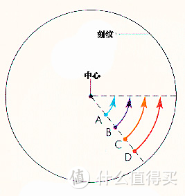 黑胶科学 | SAEC唱臂设计理念探讨