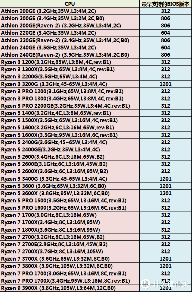 （华硕TUF B450M-PRO GAMING主板能够支持的CPU列表）