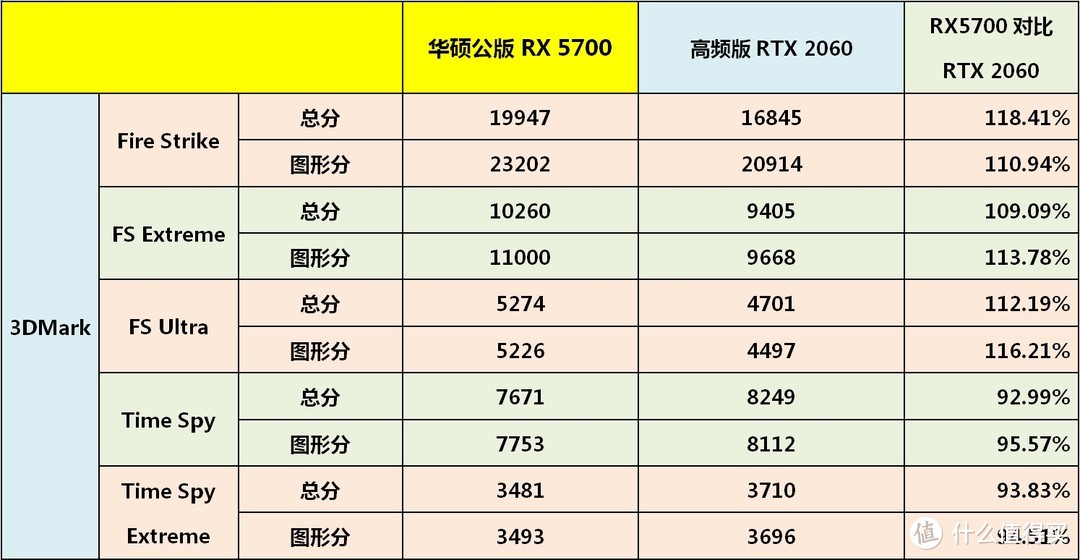 小弟都支持PCIE 4.0，X470真的好尴尬——AMD R5 3600X+华硕B450+ RX 5700新平台详测