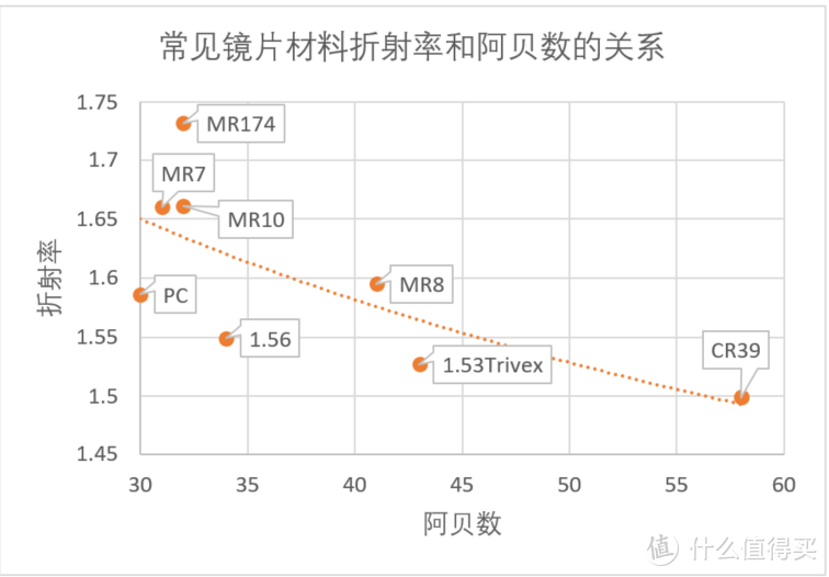 镜片折射率和阿贝数的反比关系