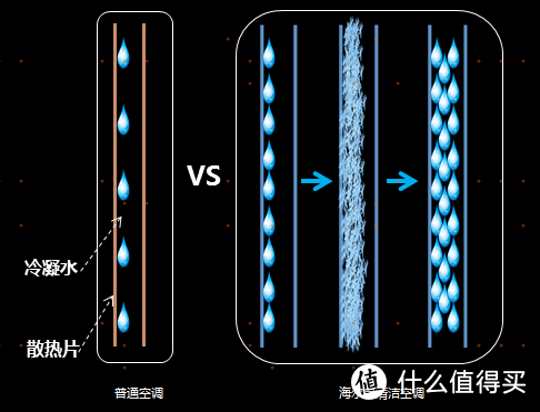 会自己洗澡的空调靠谱吗？真的能不吹脏风？