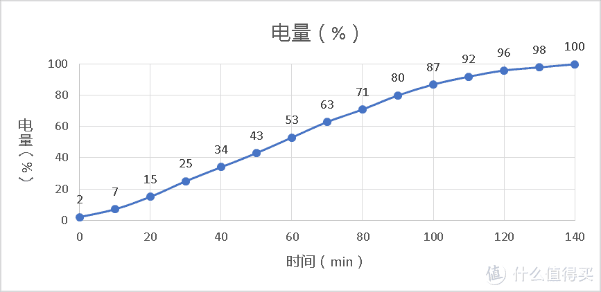 充电宝99元已完美？RAVPower 2万毫安PD、QC快充阿波罗号