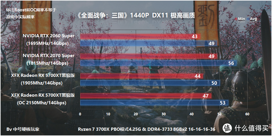 XFX讯景 Radeon RX 5700XT 黑狼版显卡评测，超频温度与公版相仿，帧数紧咬2070S不放