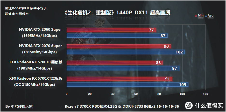 XFX讯景 Radeon RX 5700XT 黑狼版显卡评测，超频温度与公版相仿，帧数紧咬2070S不放