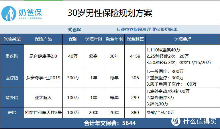 公司给我买了团体保险，自己还需要买保险吗？