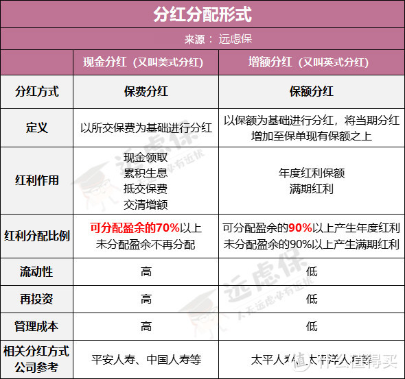 分红险好不好？值得购买吗？