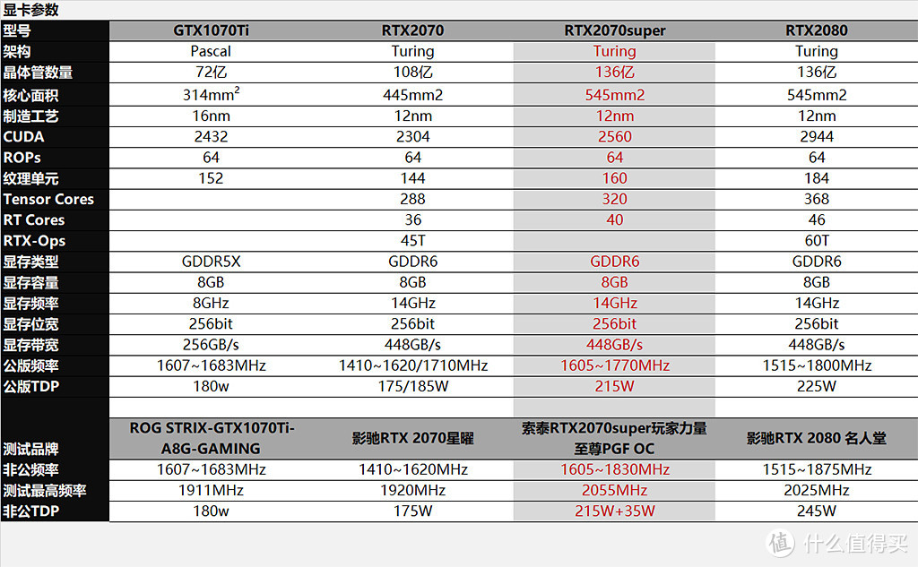 Super的进击！RTX2070super/2080/2070/GTX1070Ti对比评测