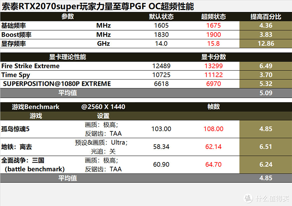 Super的进击！RTX2070super/2080/2070/GTX1070Ti对比评测