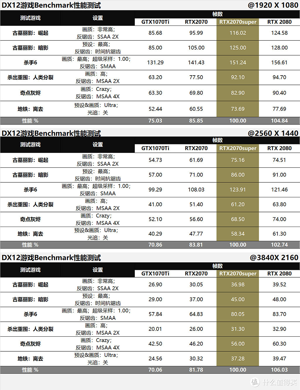 Super的进击！RTX2070super/2080/2070/GTX1070Ti对比评测