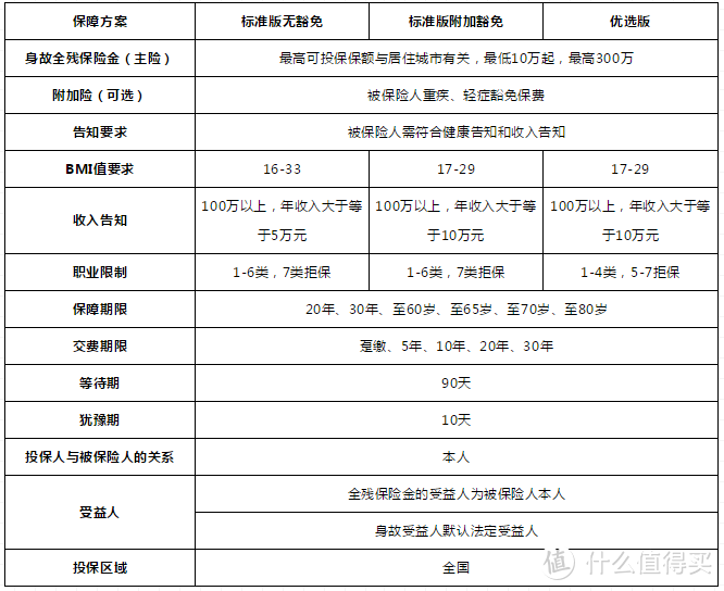 2019最新，4个爆款定期寿险，哪款最便宜？