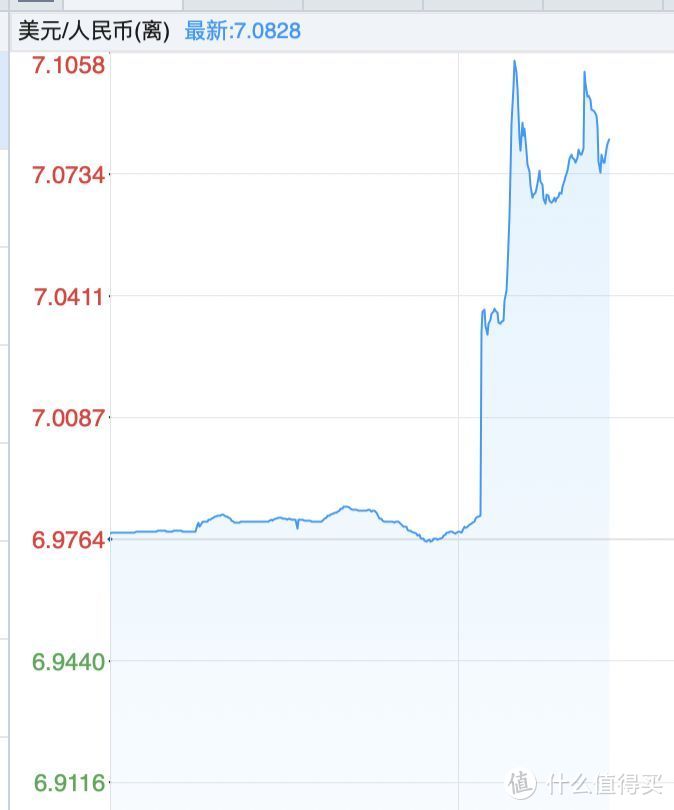 写在人民币破7之时
