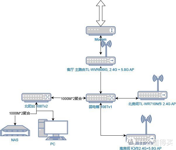 宅在家没事干之家庭网络低成本升级记