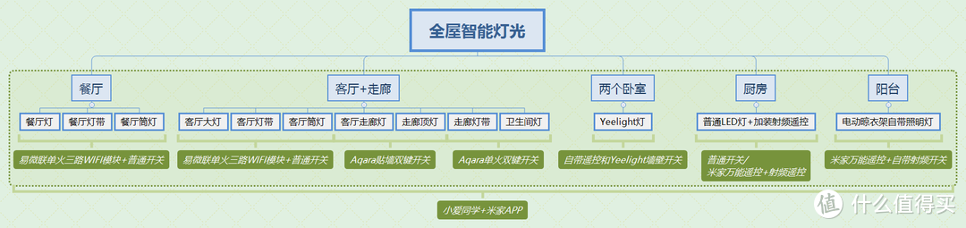 智能家居不完全报告--灯光篇（上）