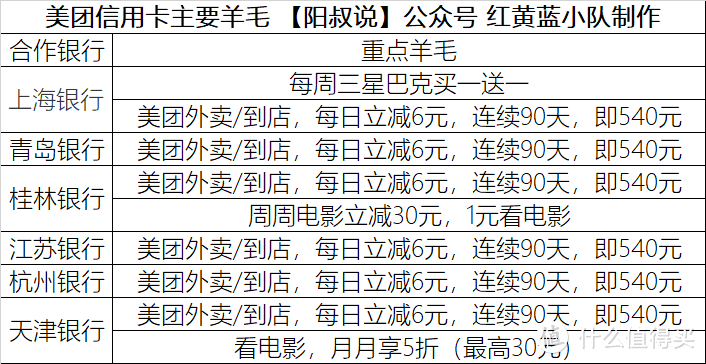 阳叔说很生活的信用卡—美团信用卡