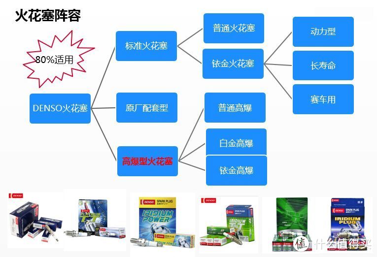 老司机秘籍No.60：九年汽配从业人员的不正经科普——什么火花塞值得买？