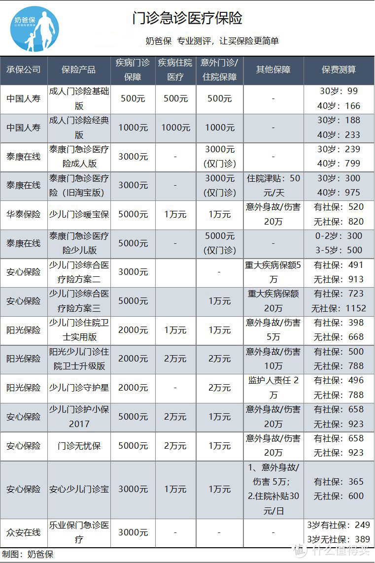 15款门诊医疗保险测评：你需要门诊保险吗？