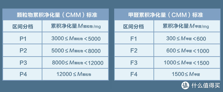 新国标中的颗粒物和甲醛CCM值划分标准