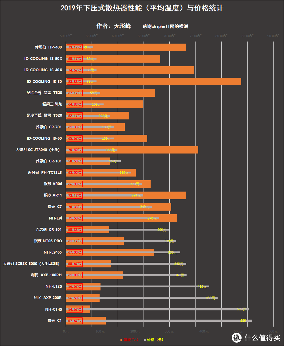 2019年下压式CPU散热器高度、性能与价格的探讨——基于chiphell网横测的数据