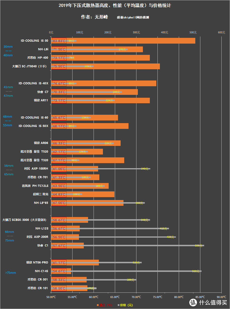 2019年下压式CPU散热器高度、性能与价格的探讨——基于chiphell网横测的数据