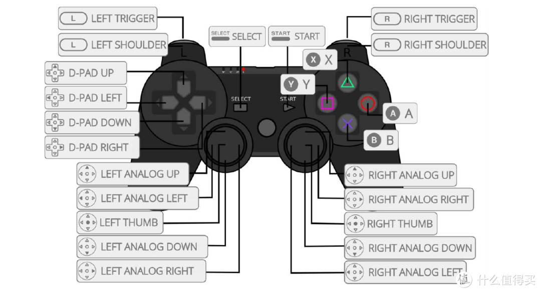 PS3手柄键值映射表