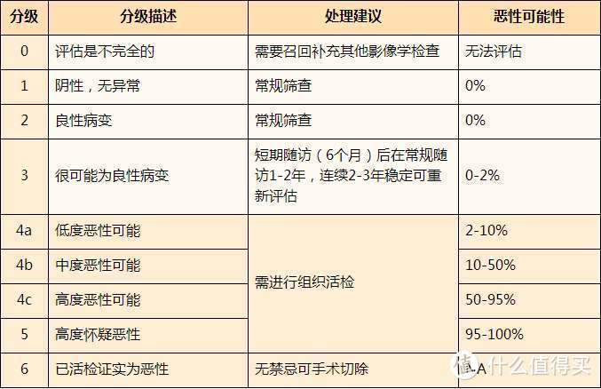 乳腺增生、结节该如何买保险？