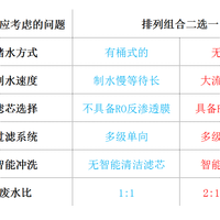 净水器怎么挑选如何选择净水器(制水速度|滤芯)