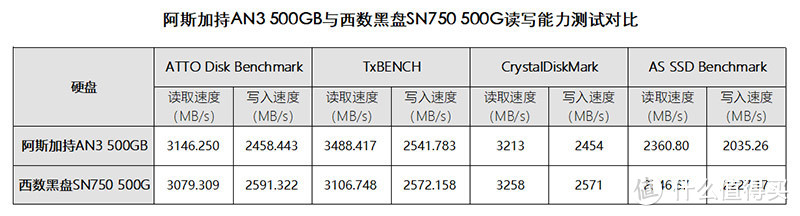 价廉但同样质优的M.2固态硬盘要上车么？先来看我阿斯加特AN3的上手体验