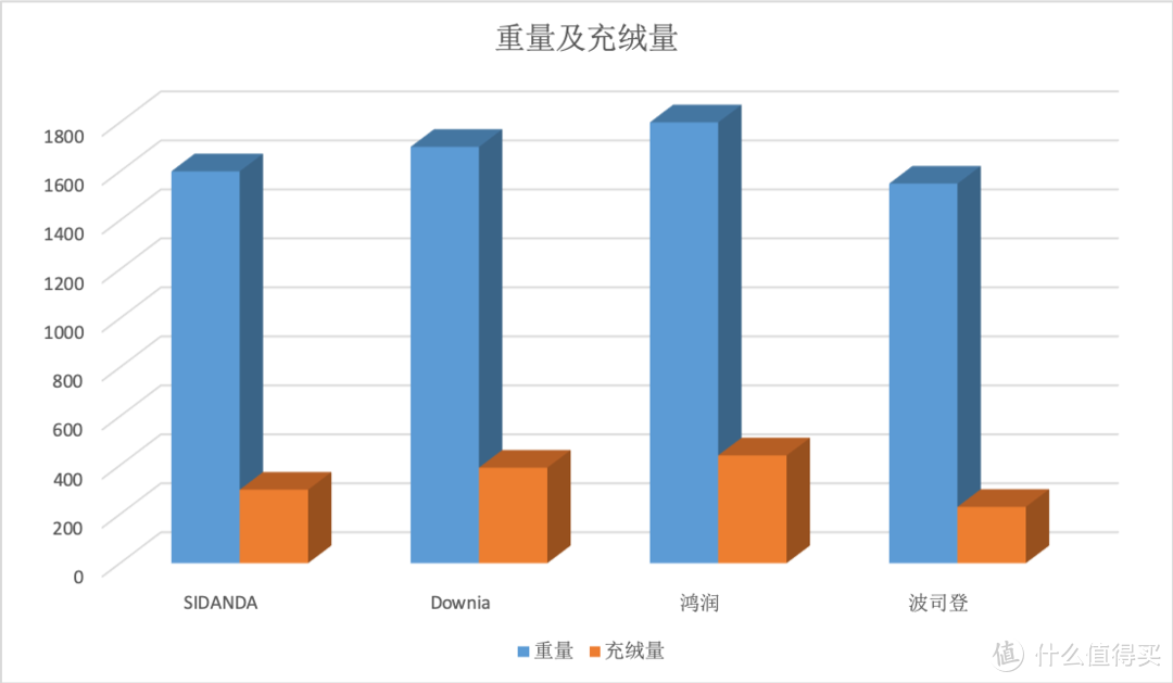 ▲ 充绒量上波司登最差。