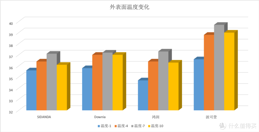 ▲ 被子外表面温度变化，好的被子应该是前期温度上升较平缓，峰值过后能快速下降至37度左右的体表温度。