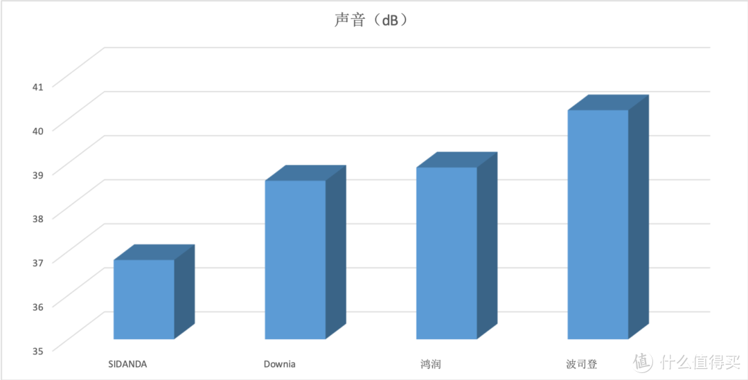 ▲ 静音性测试中SIDANDA较为突出，而波司登会有明显的莎莎声，深夜有点恼人。