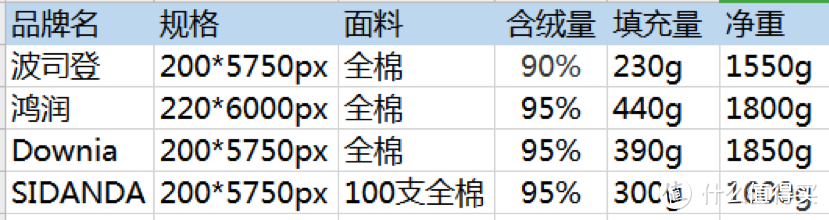 ▲ 含绒量和填充量各产品汇总。