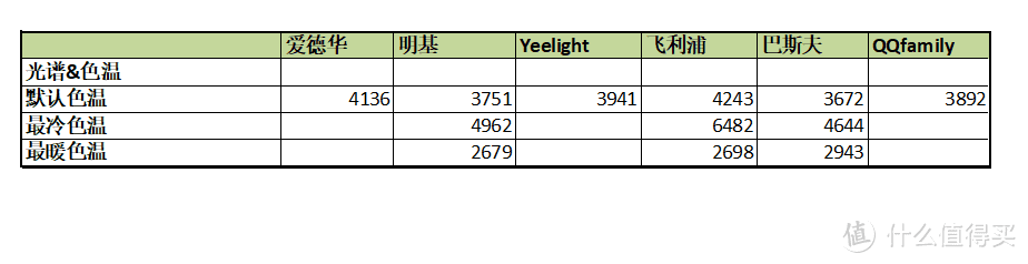 拒绝云评，超过百组实测参数说话 - 6款市售热门台灯综合横评