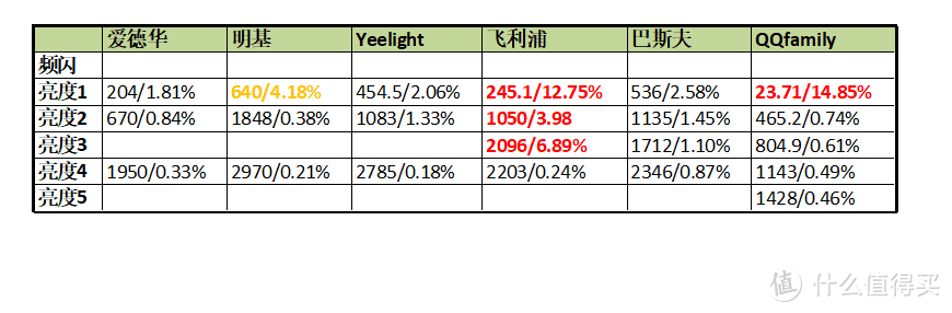 拒绝云评，超过百组实测参数说话 - 6款市售热门台灯综合横评