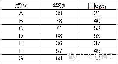 ASUS/Linksys/TPLINK三套路由测试，Linksys最强，华硕最差