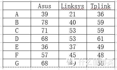 ASUS/Linksys/TPLINK三套路由测试，Linksys最强，华硕最差