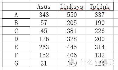 ASUS/Linksys/TPLINK三套路由测试，Linksys最强，华硕最差