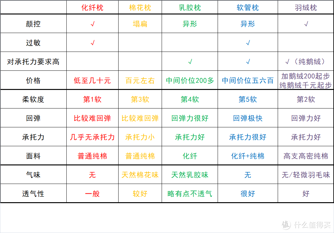 羽绒枕、乳胶枕、化纤枕、软管枕、棉花枕——枕芯怎么选？多款枕头横评