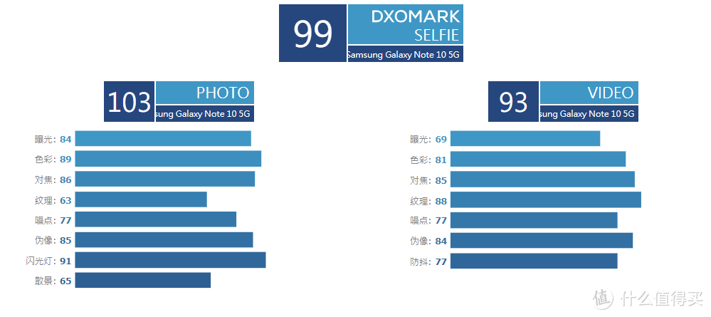 DxO榜单更新，华为P30 Pro被超越，自拍冠军位置易主！