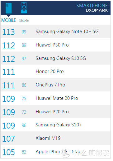 DxO榜单更新，华为P30 Pro被超越，自拍冠军位置易主！