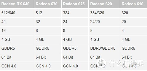 修修补补又一代：AMD 发布 Radeon RX 600系列 显卡
