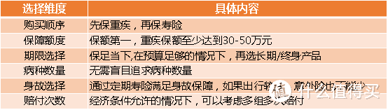 30岁的女性，该如何为自己买保险？