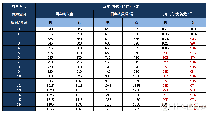 能买到的初始保额最高的少儿重疾，小雨伞国华淘气宝值得入手吗？