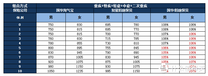 能买到的初始保额最高的少儿重疾，小雨伞国华淘气宝值得入手吗？