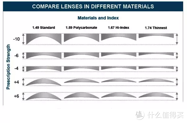 折射率越高，镜片整体越薄，也越平