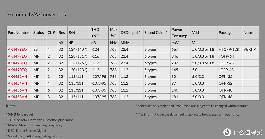 HiFi科普丨买播放器要不要先看“DAC解码”芯片？