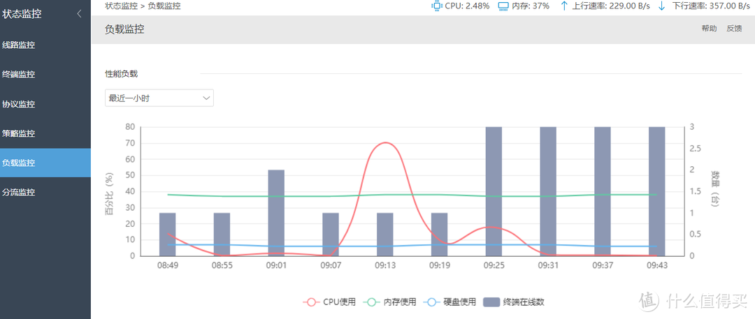 钉钉授权，智能管理80个终端，爱快5G无线路由器简评