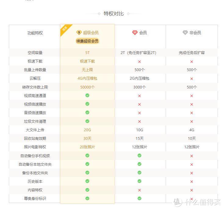 砸锅卖铁充会员！7大流行网盘2大主流下载平台横测，全网最新网盘和下载平台会员权益解析