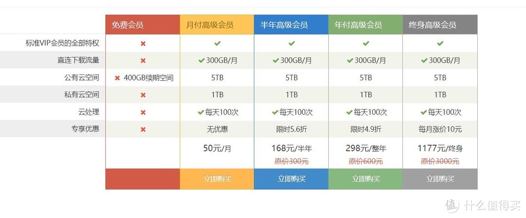 砸锅卖铁充会员！7大流行网盘2大主流下载平台横测，全网最新网盘和下载平台会员权益解析